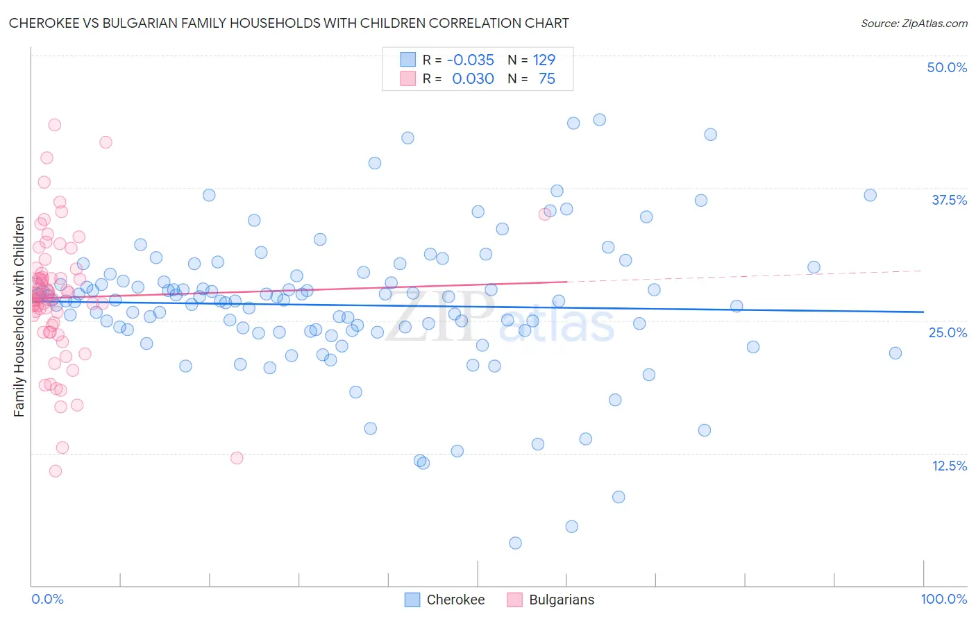 Cherokee vs Bulgarian Family Households with Children