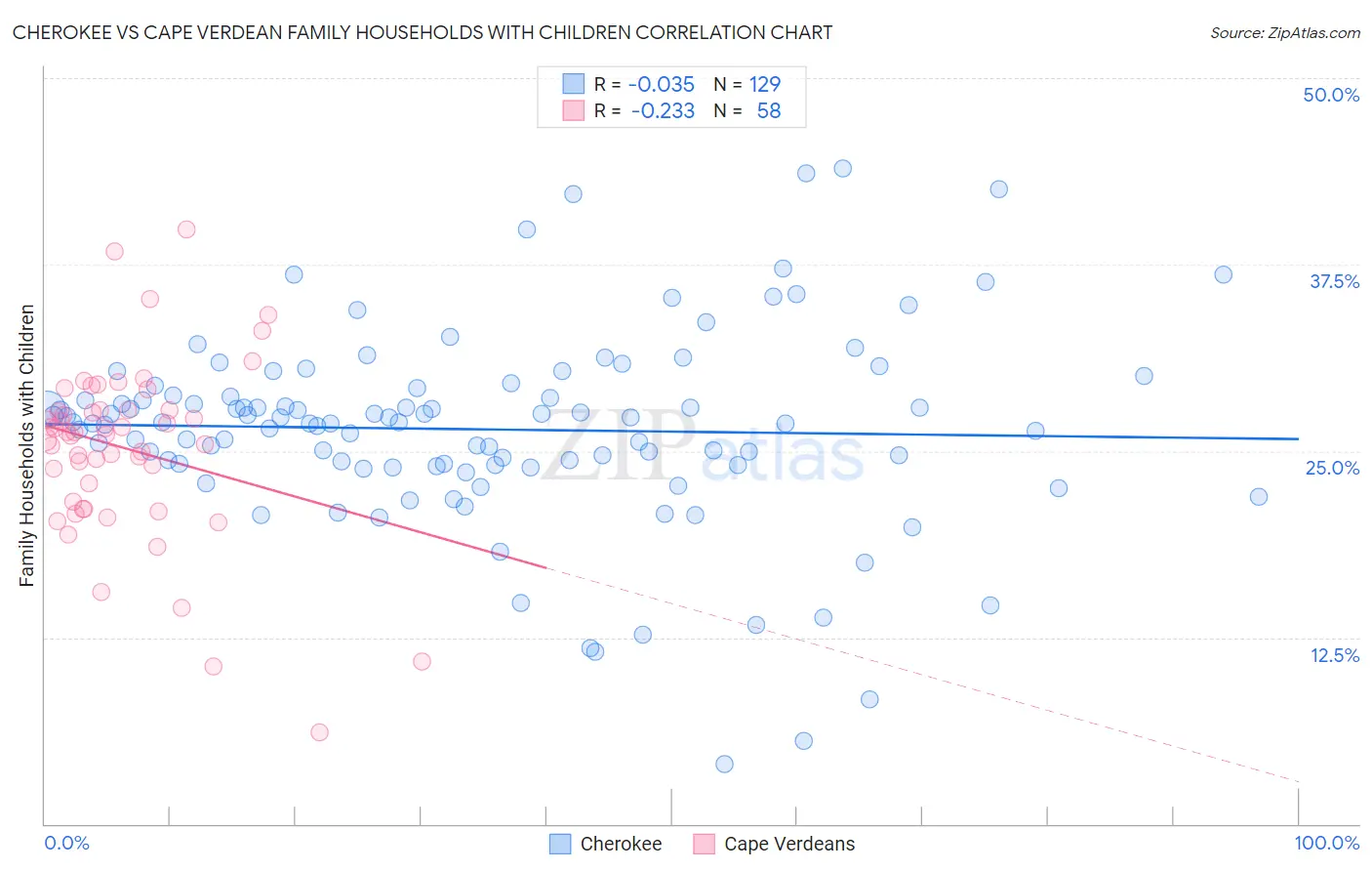 Cherokee vs Cape Verdean Family Households with Children