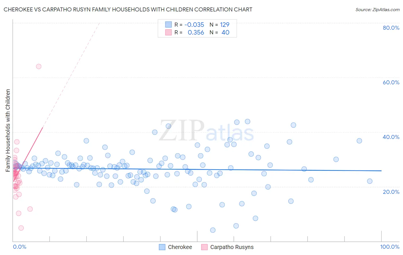 Cherokee vs Carpatho Rusyn Family Households with Children