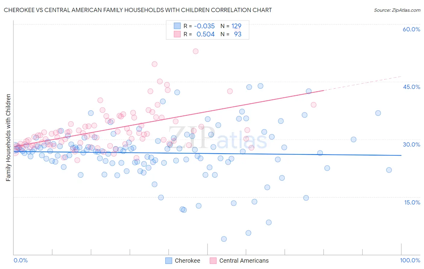 Cherokee vs Central American Family Households with Children