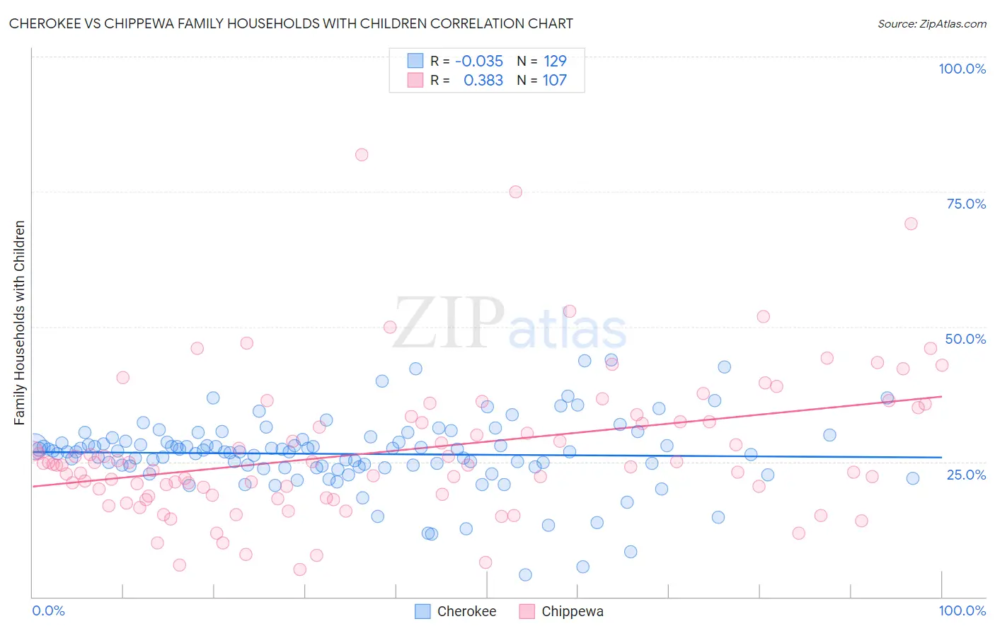 Cherokee vs Chippewa Family Households with Children