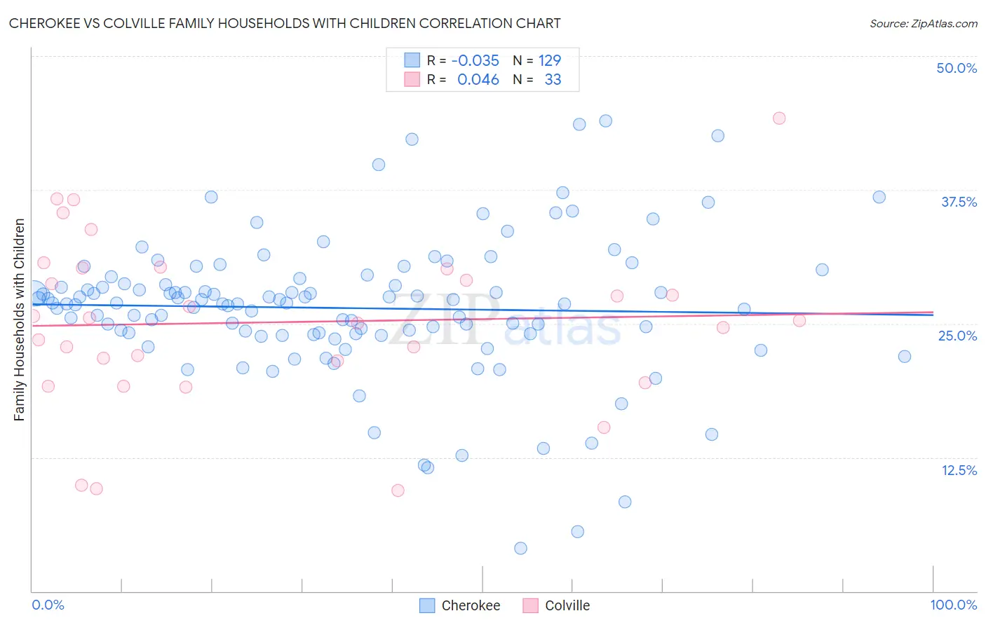 Cherokee vs Colville Family Households with Children