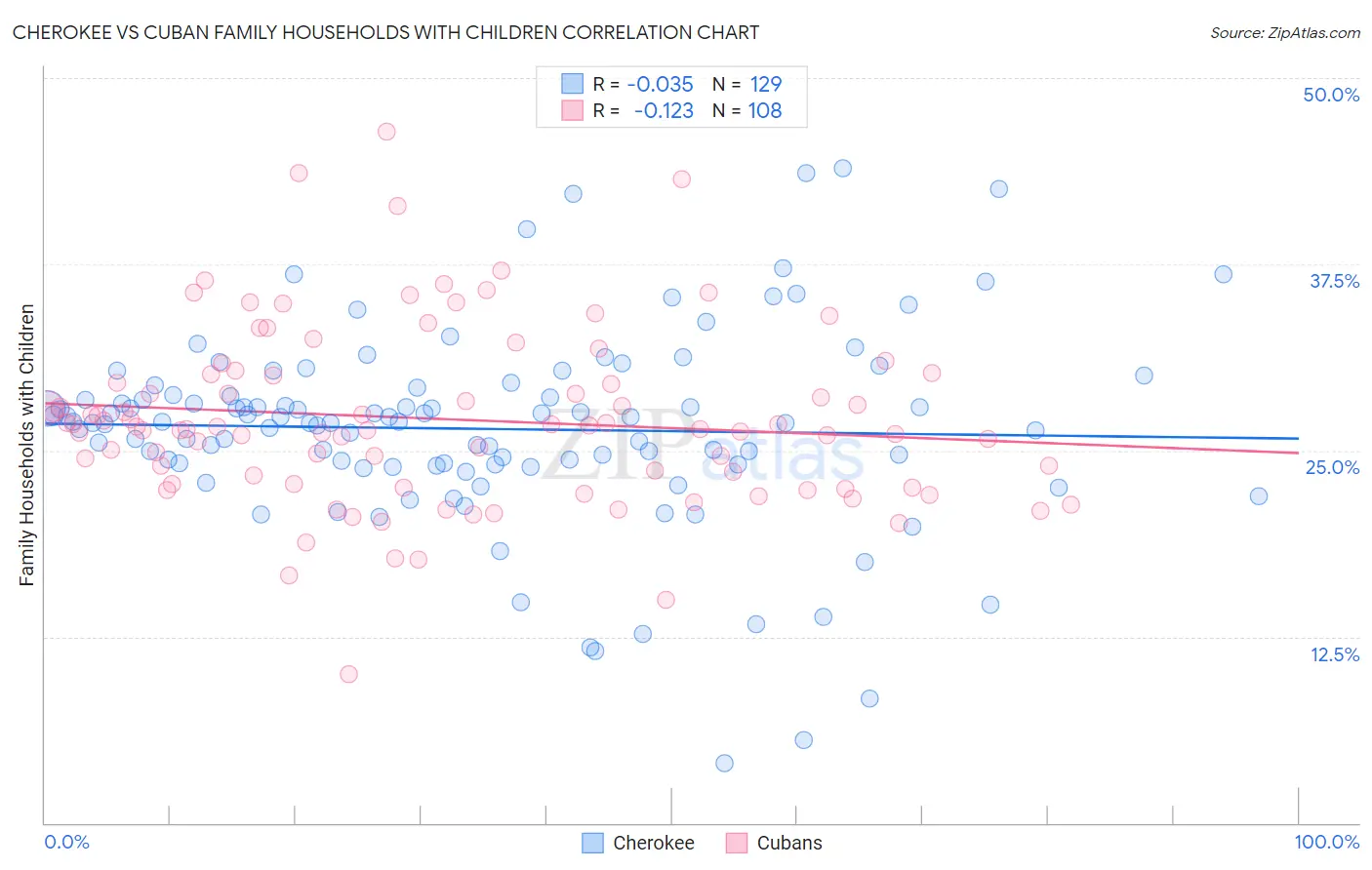 Cherokee vs Cuban Family Households with Children