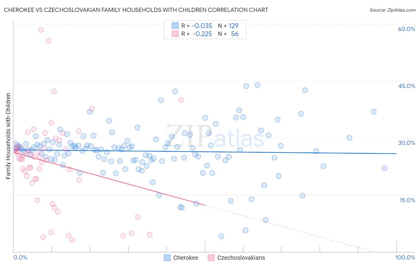 Cherokee vs Czechoslovakian Family Households with Children