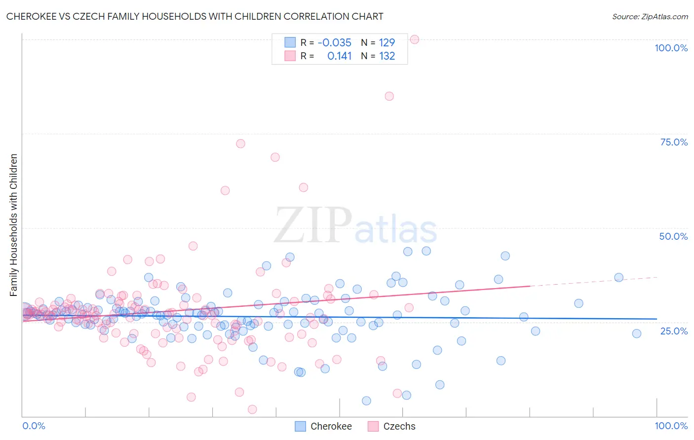 Cherokee vs Czech Family Households with Children