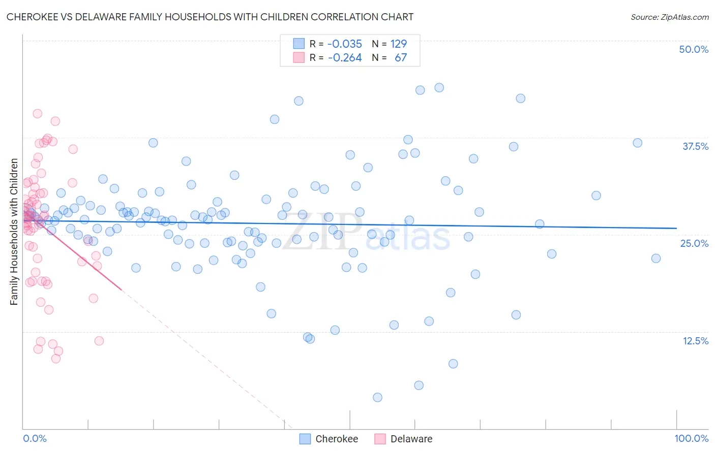 Cherokee vs Delaware Family Households with Children