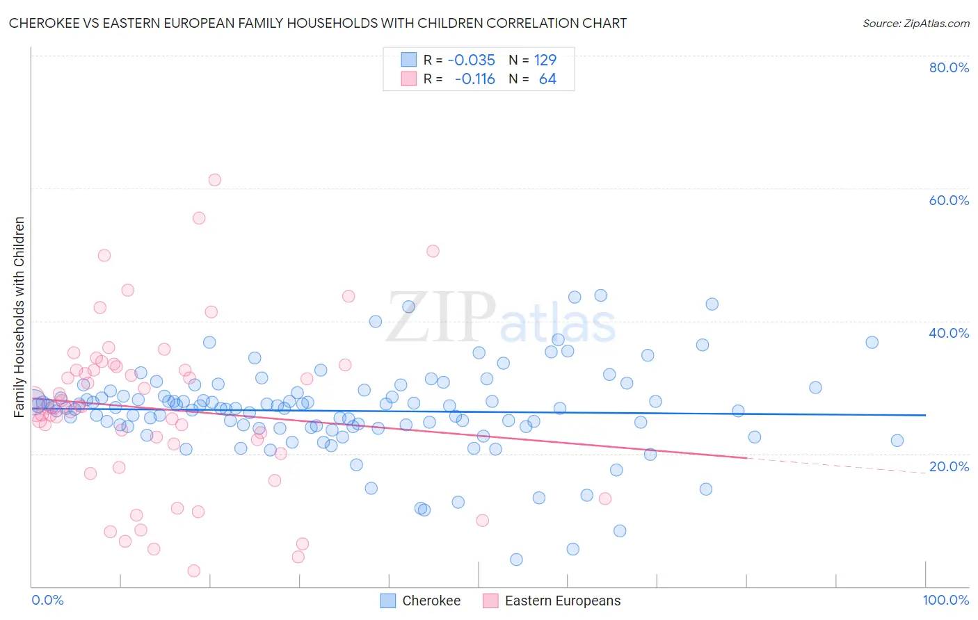 Cherokee vs Eastern European Family Households with Children