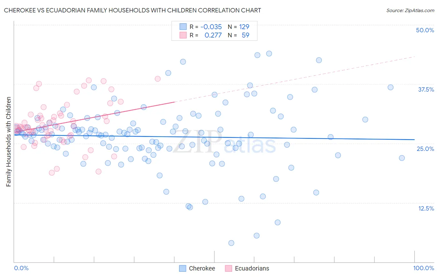 Cherokee vs Ecuadorian Family Households with Children