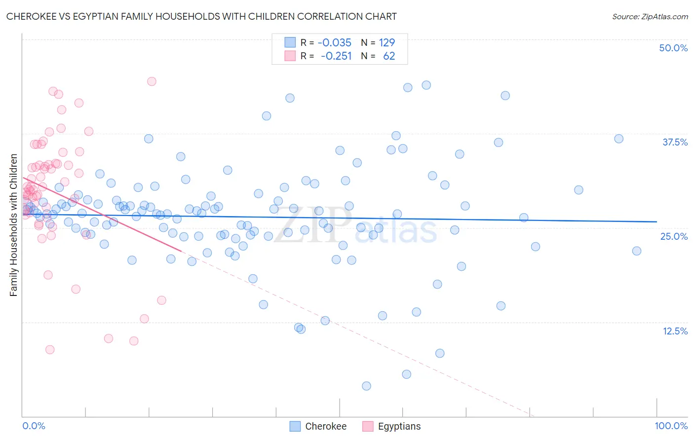 Cherokee vs Egyptian Family Households with Children