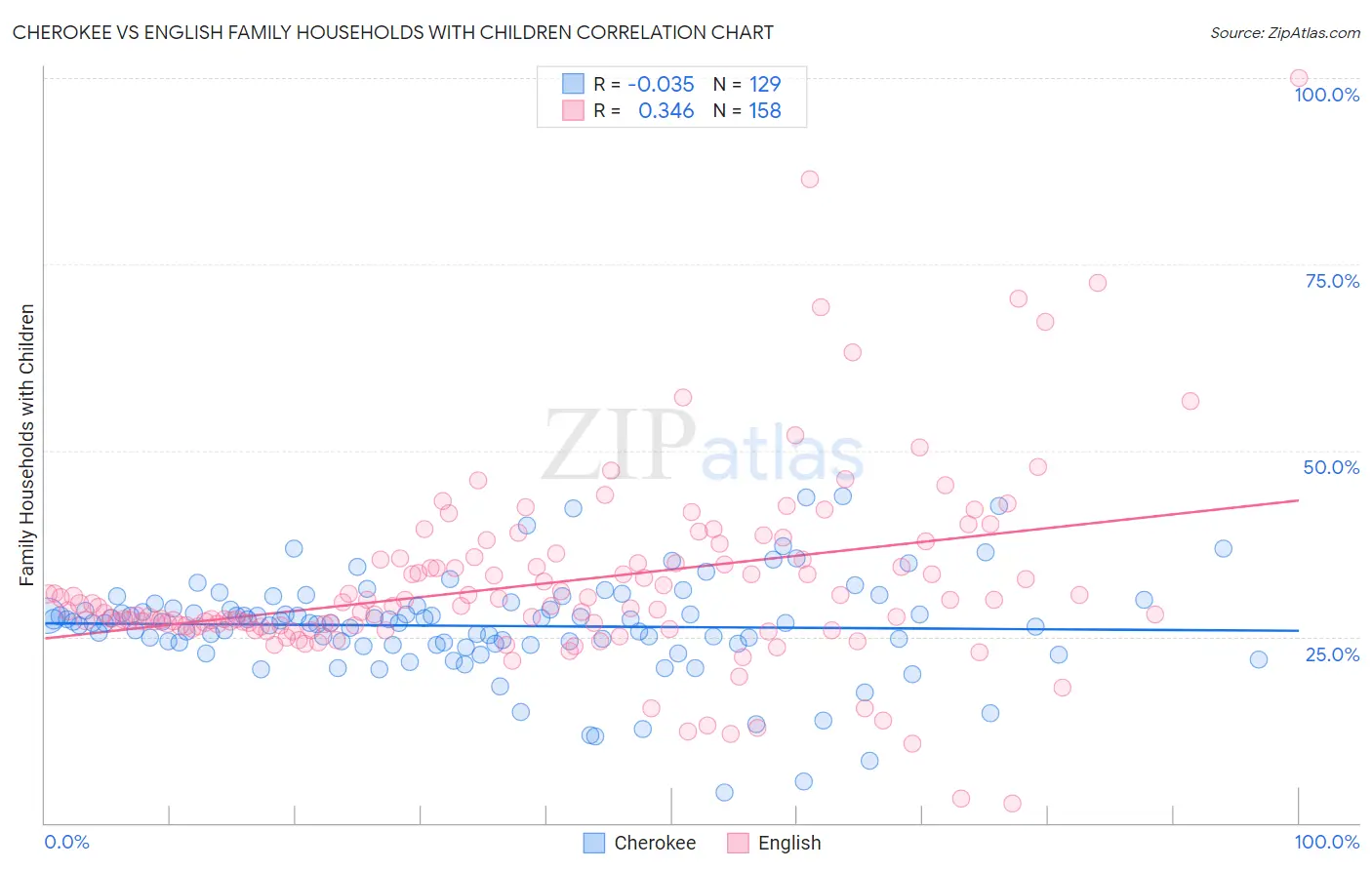 Cherokee vs English Family Households with Children