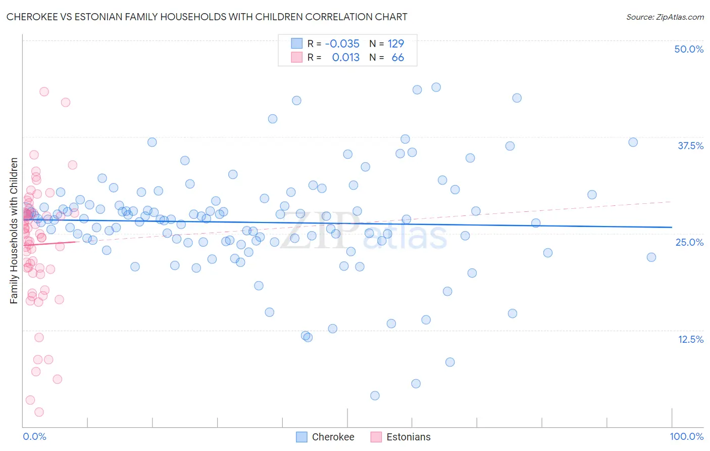 Cherokee vs Estonian Family Households with Children