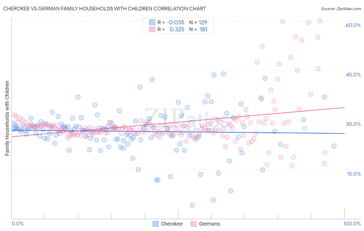 Cherokee vs German Family Households with Children