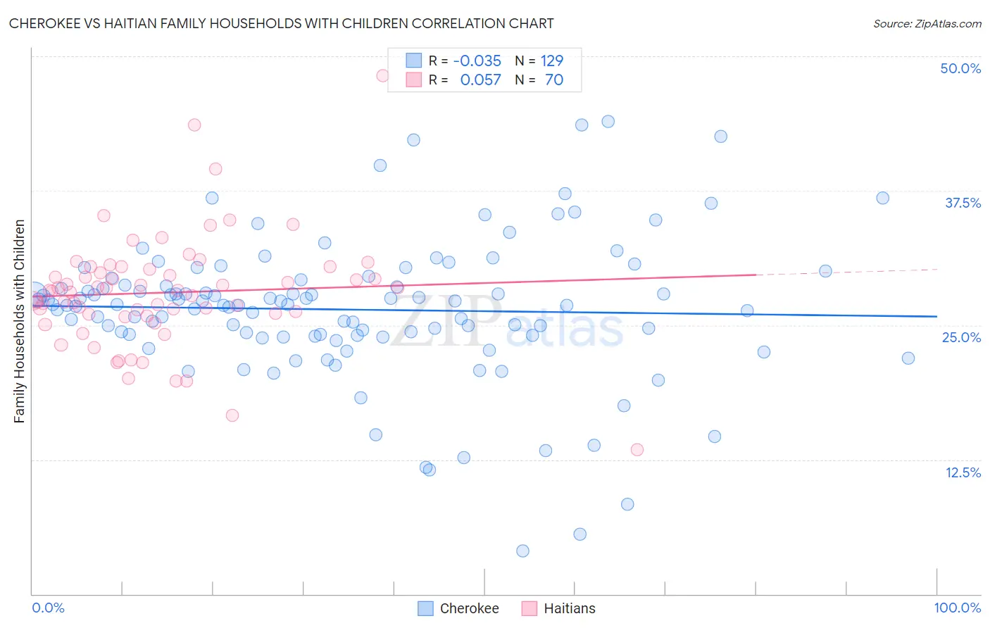 Cherokee vs Haitian Family Households with Children