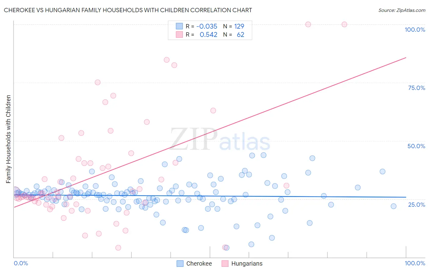 Cherokee vs Hungarian Family Households with Children