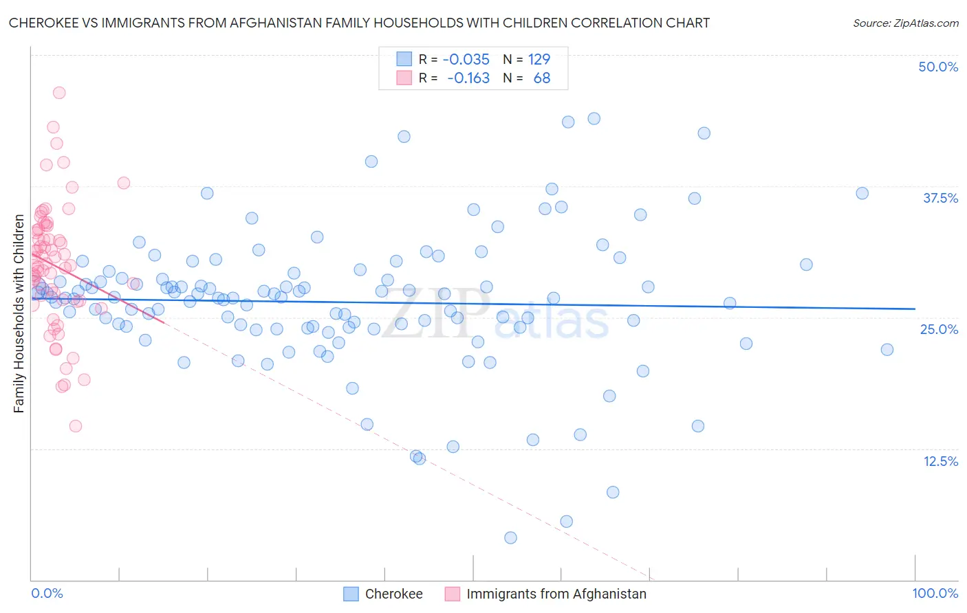 Cherokee vs Immigrants from Afghanistan Family Households with Children