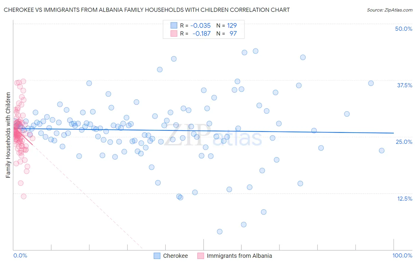 Cherokee vs Immigrants from Albania Family Households with Children