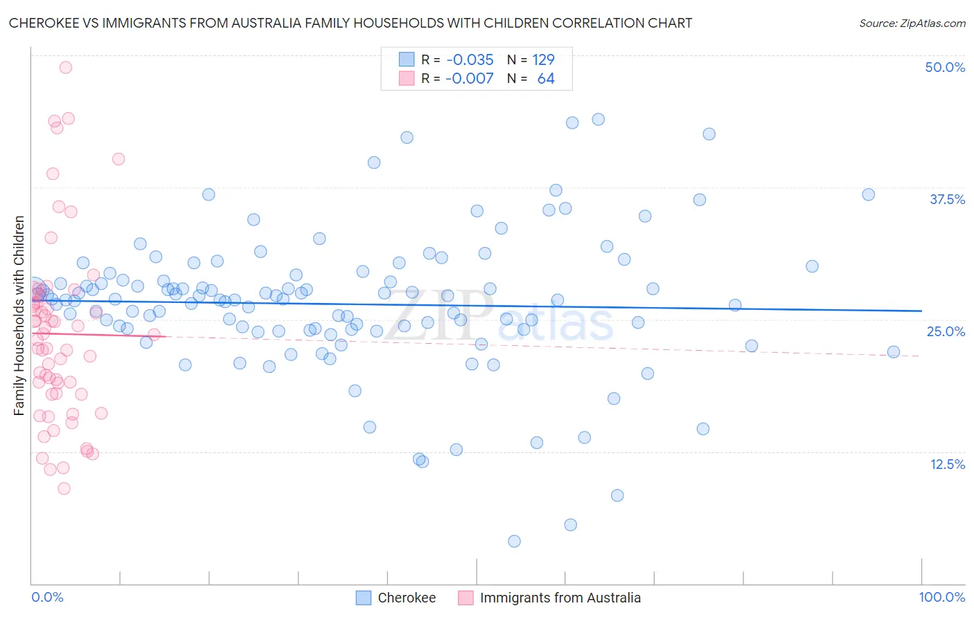 Cherokee vs Immigrants from Australia Family Households with Children