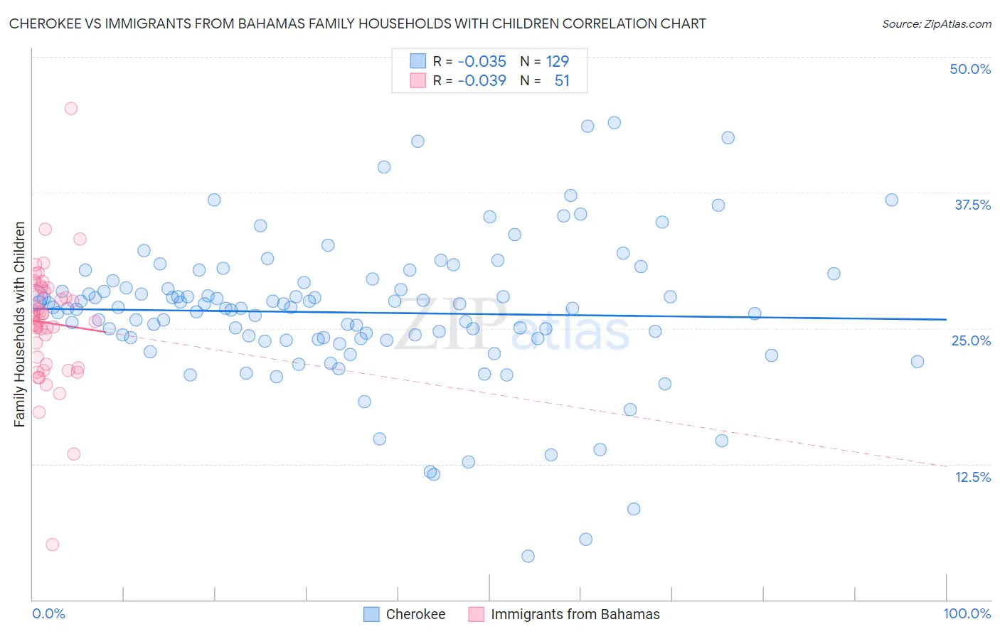 Cherokee vs Immigrants from Bahamas Family Households with Children