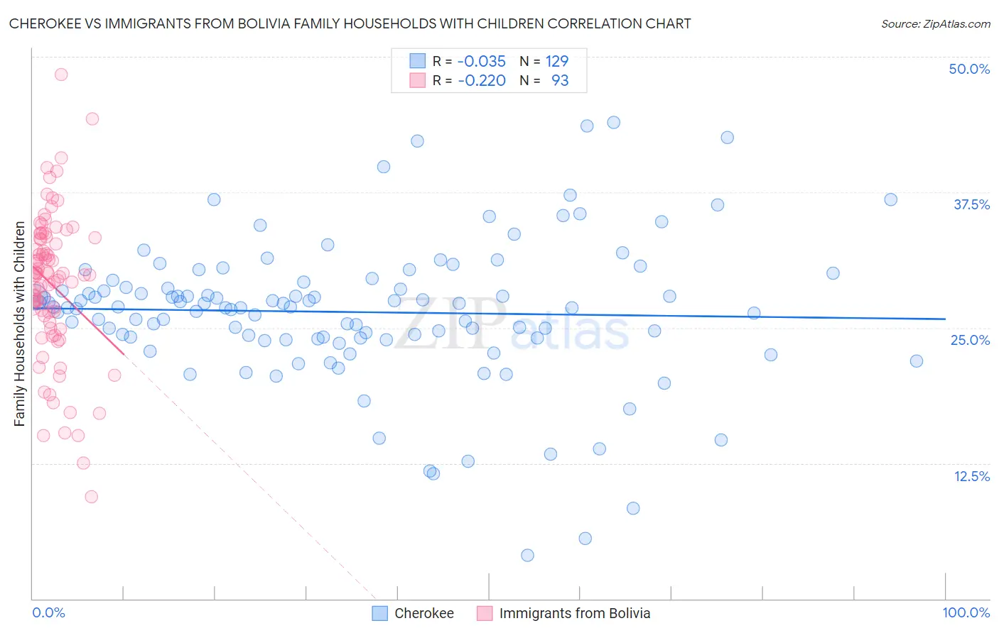 Cherokee vs Immigrants from Bolivia Family Households with Children