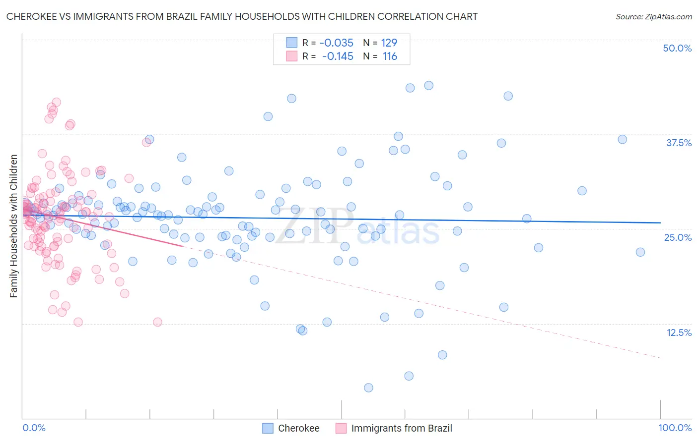 Cherokee vs Immigrants from Brazil Family Households with Children