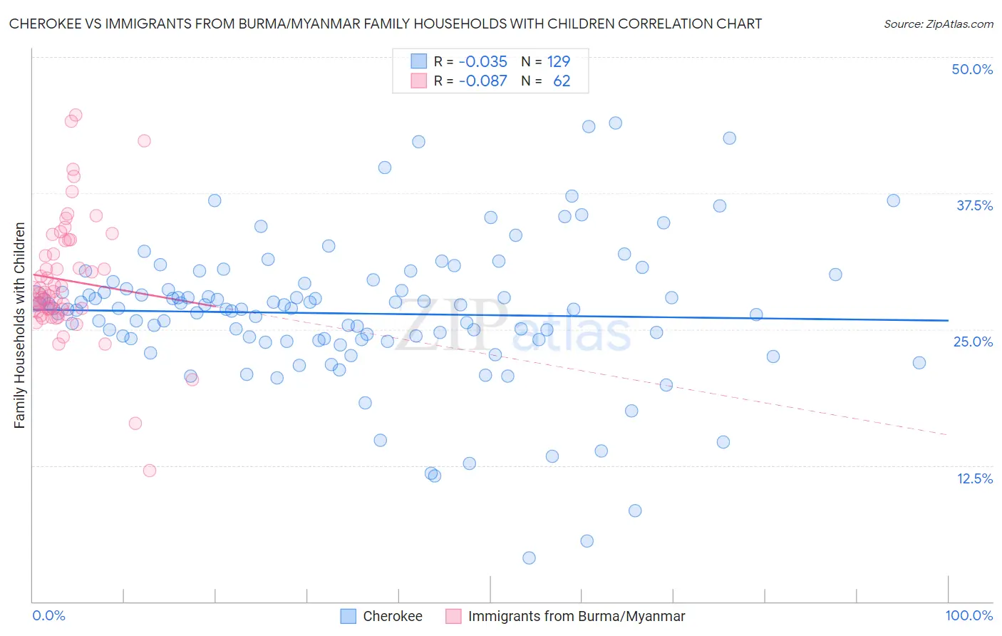 Cherokee vs Immigrants from Burma/Myanmar Family Households with Children