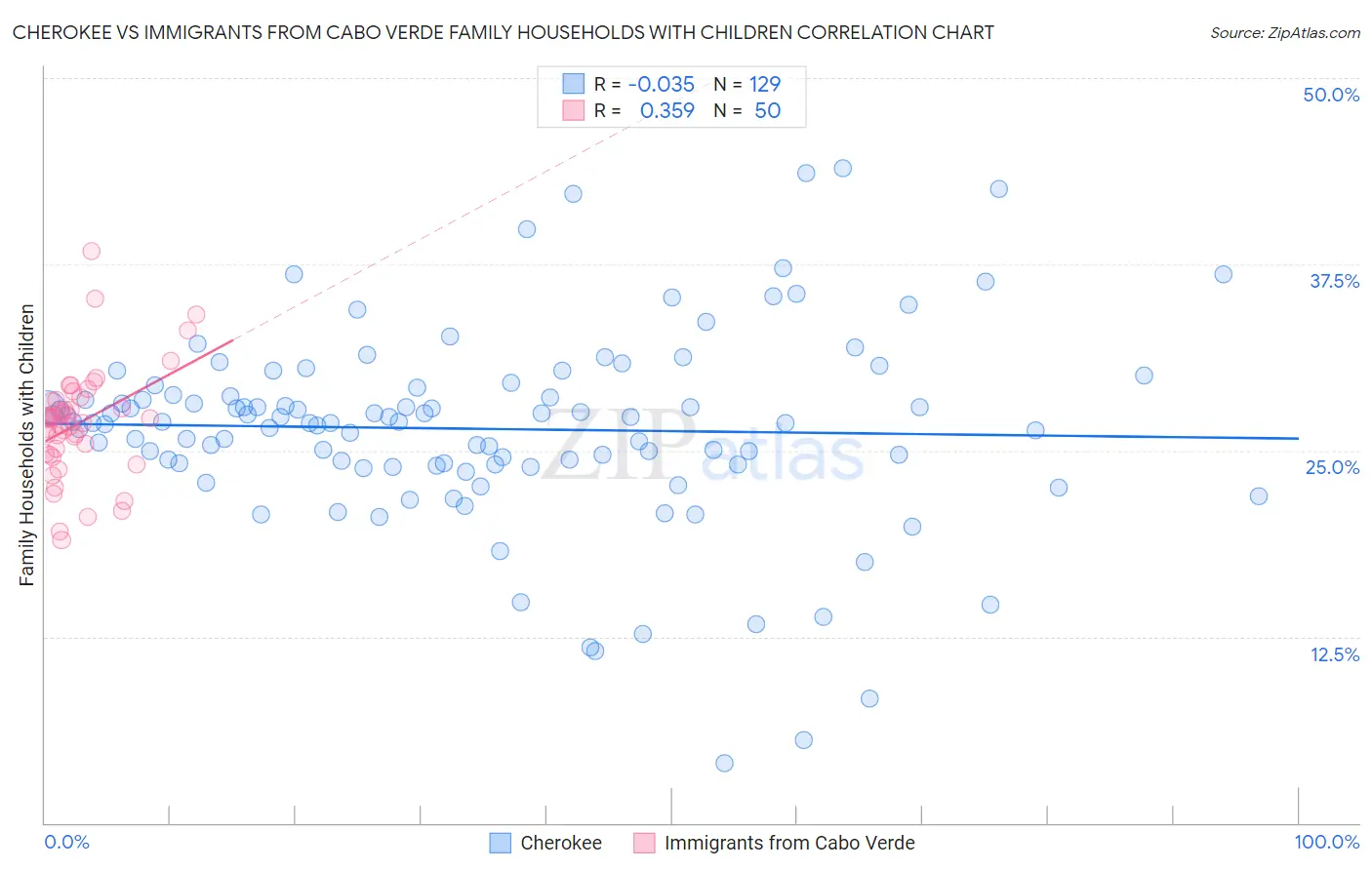 Cherokee vs Immigrants from Cabo Verde Family Households with Children