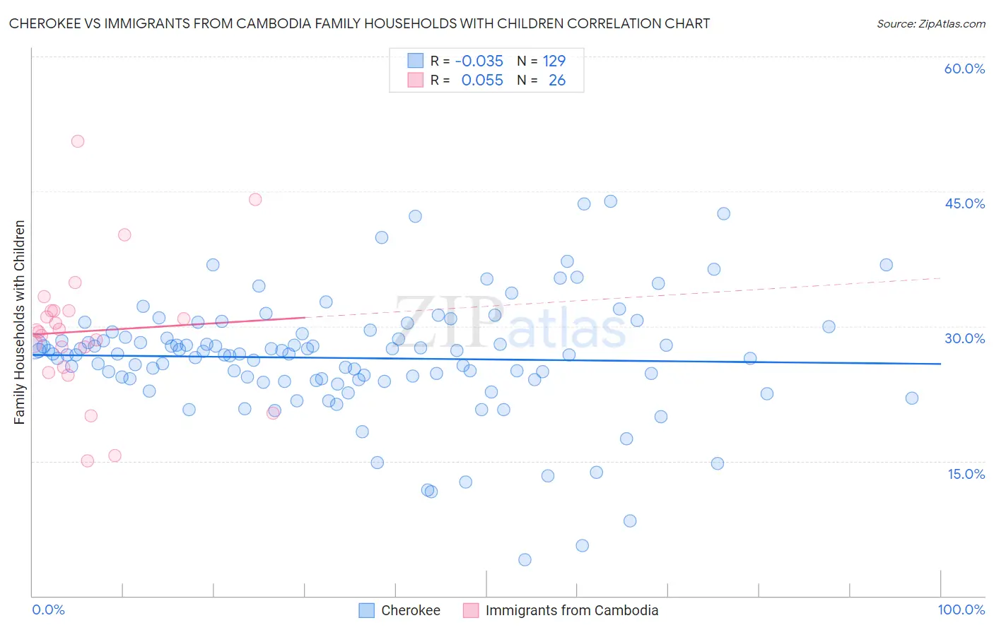 Cherokee vs Immigrants from Cambodia Family Households with Children