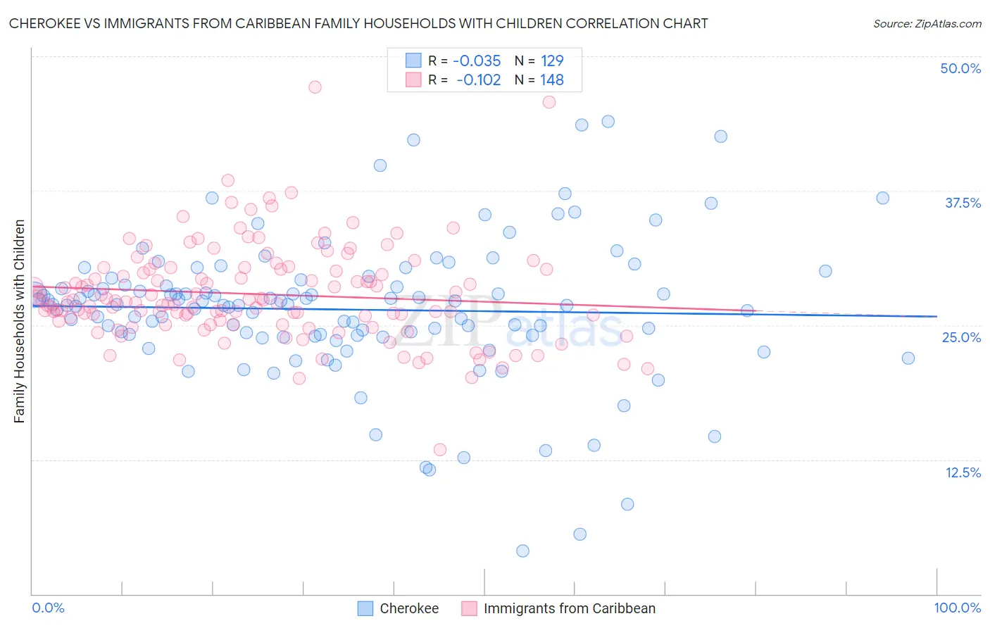 Cherokee vs Immigrants from Caribbean Family Households with Children