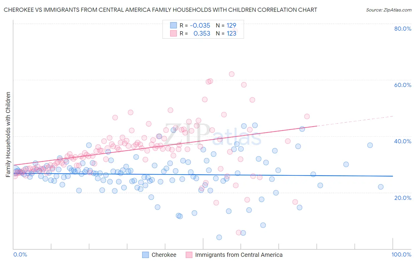 Cherokee vs Immigrants from Central America Family Households with Children