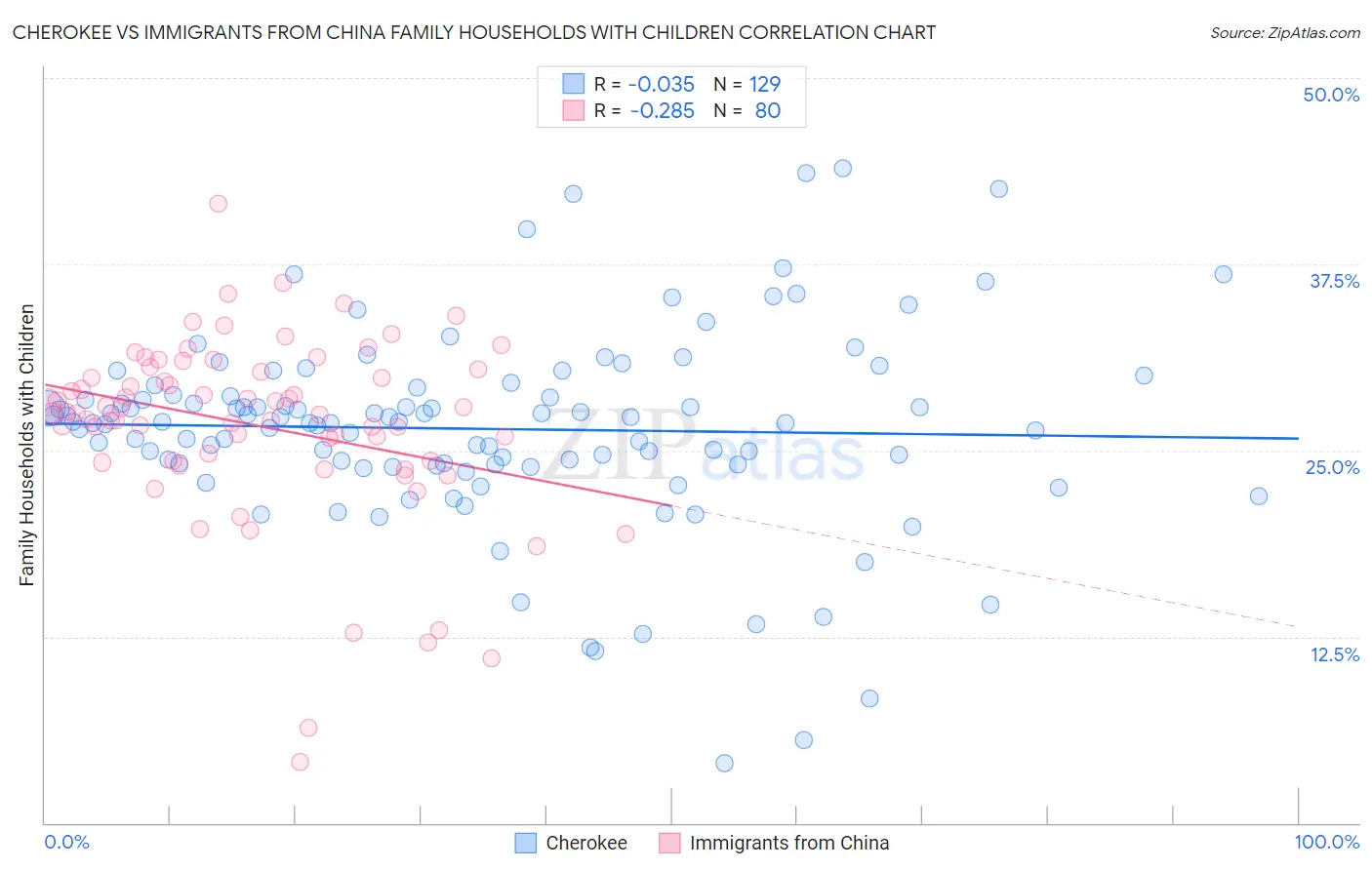 Cherokee vs Immigrants from China Family Households with Children