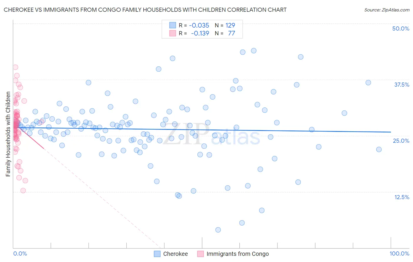 Cherokee vs Immigrants from Congo Family Households with Children