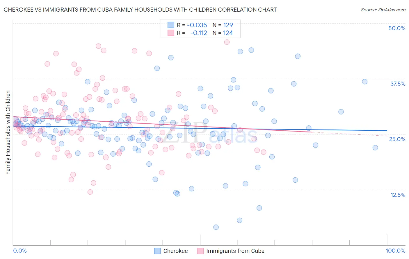 Cherokee vs Immigrants from Cuba Family Households with Children