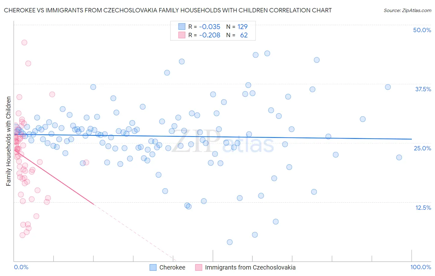 Cherokee vs Immigrants from Czechoslovakia Family Households with Children