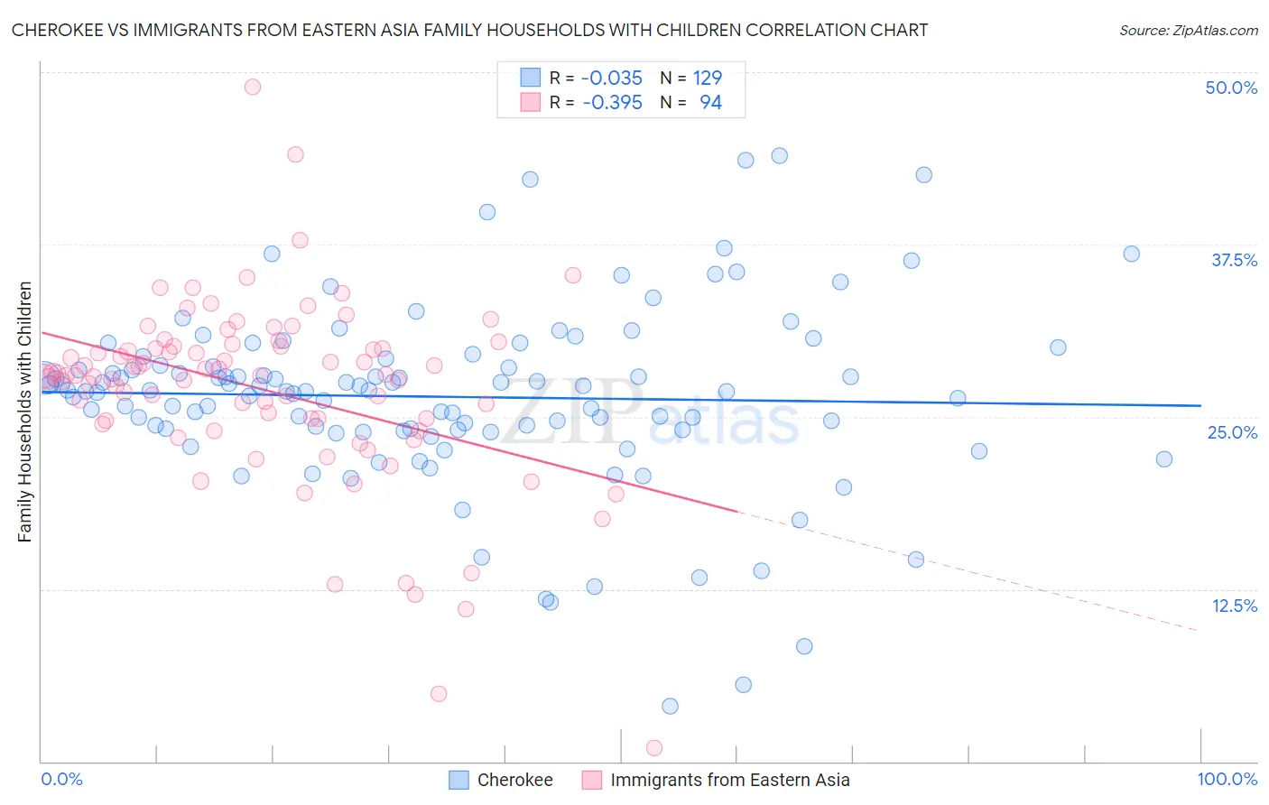 Cherokee vs Immigrants from Eastern Asia Family Households with Children