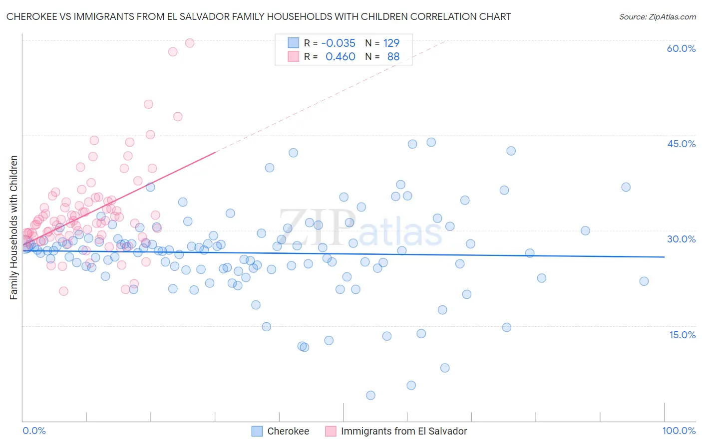 Cherokee vs Immigrants from El Salvador Family Households with Children