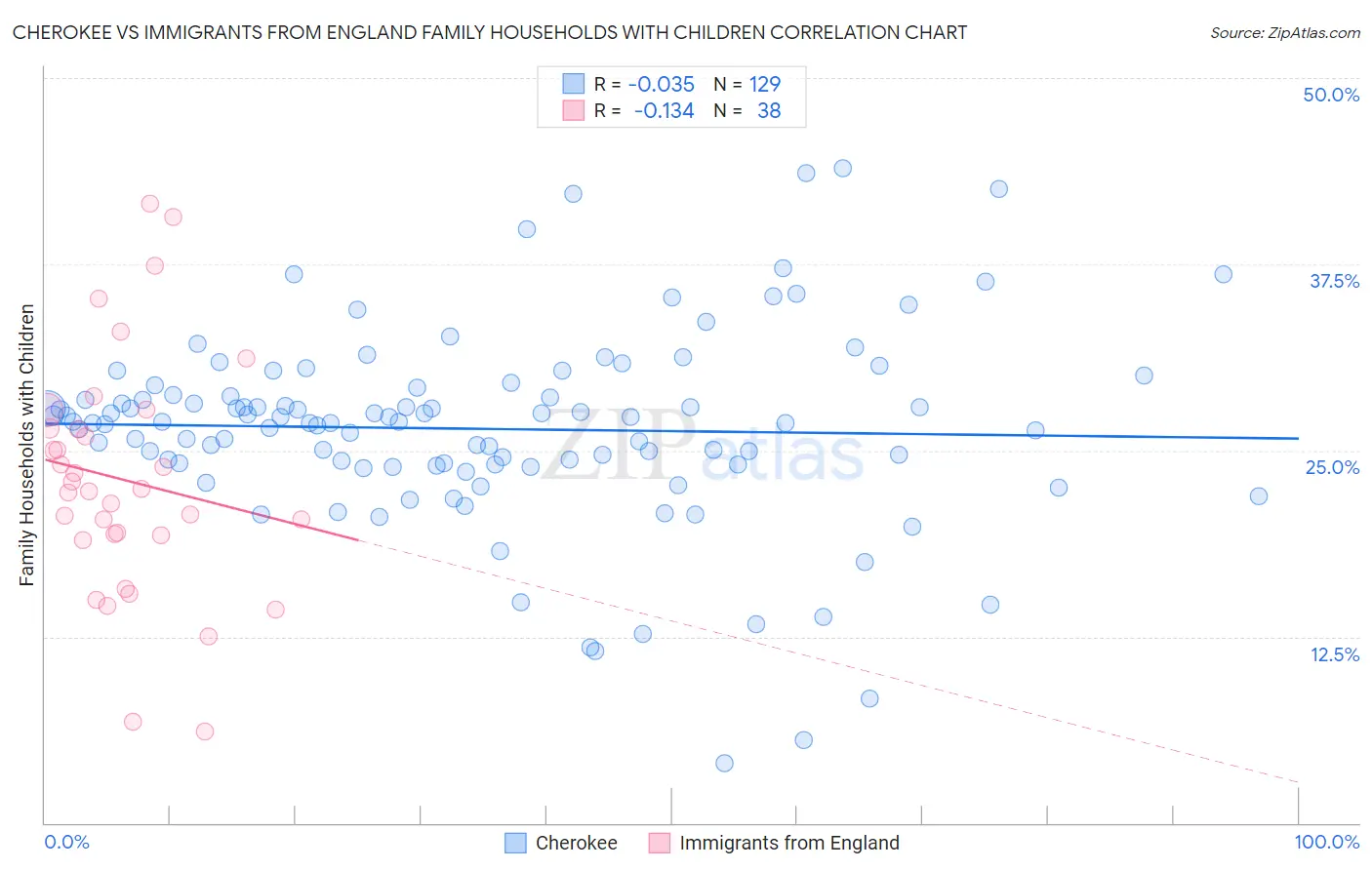 Cherokee vs Immigrants from England Family Households with Children