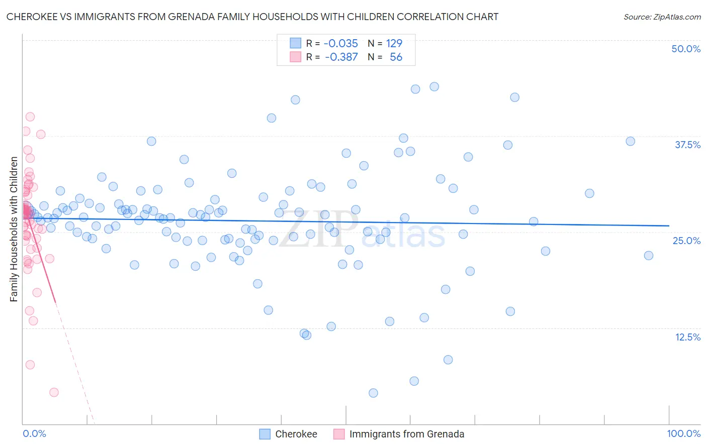 Cherokee vs Immigrants from Grenada Family Households with Children