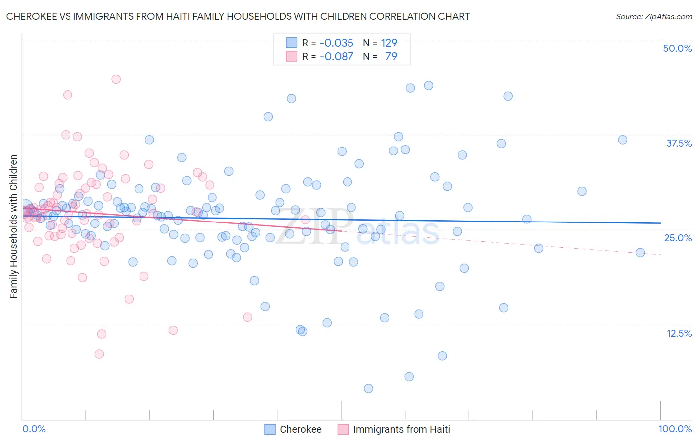 Cherokee vs Immigrants from Haiti Family Households with Children