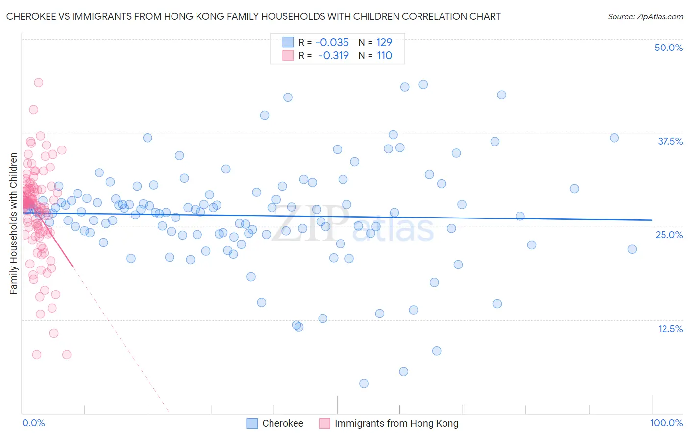 Cherokee vs Immigrants from Hong Kong Family Households with Children