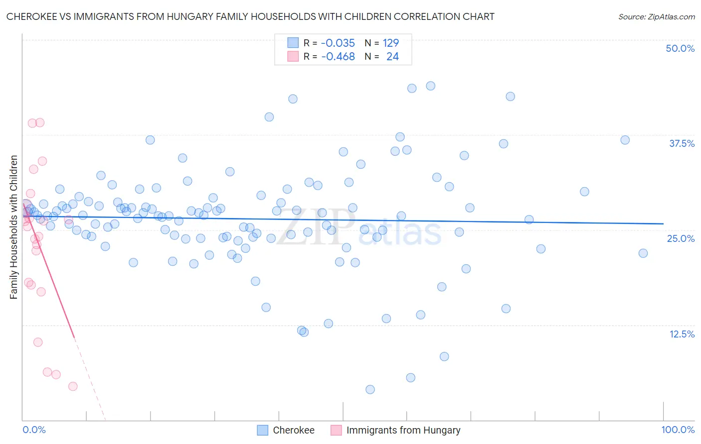 Cherokee vs Immigrants from Hungary Family Households with Children