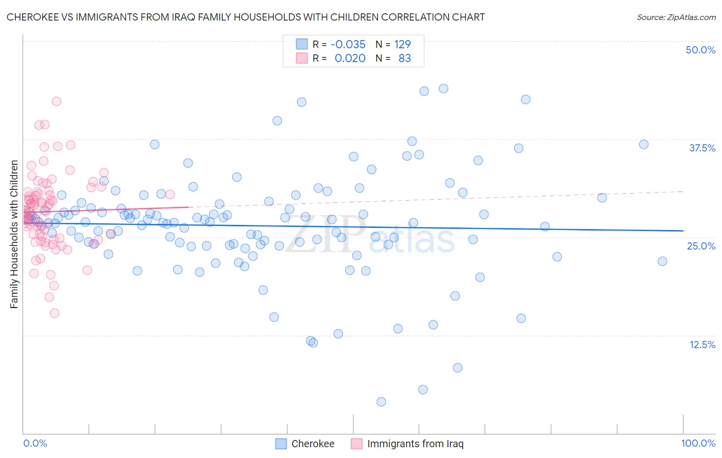 Cherokee vs Immigrants from Iraq Family Households with Children