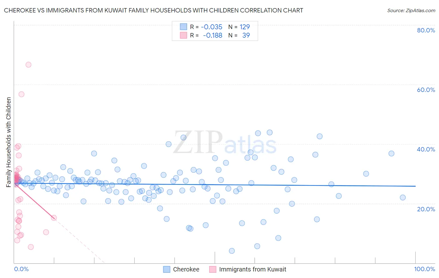 Cherokee vs Immigrants from Kuwait Family Households with Children