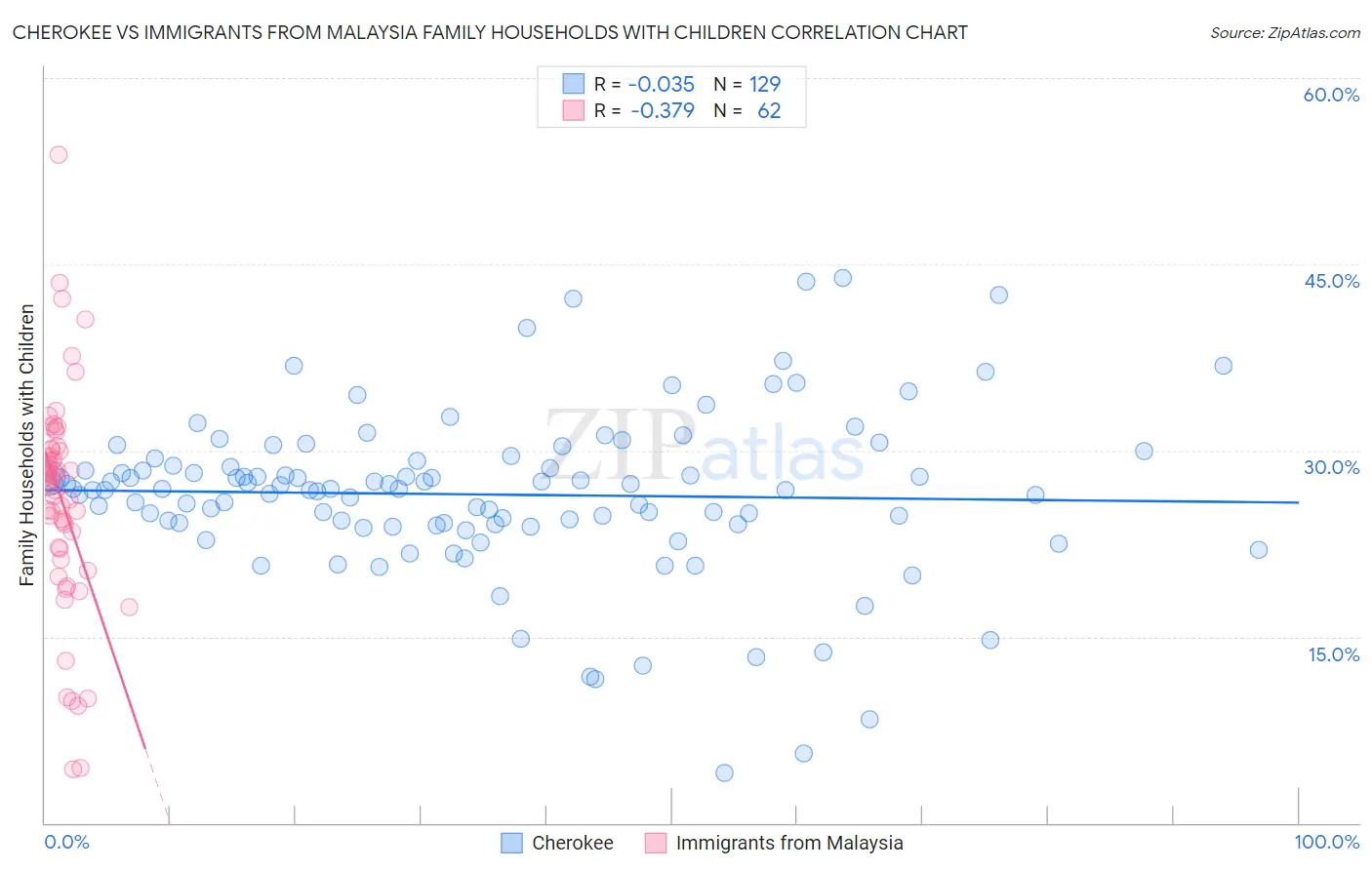 Cherokee vs Immigrants from Malaysia Family Households with Children