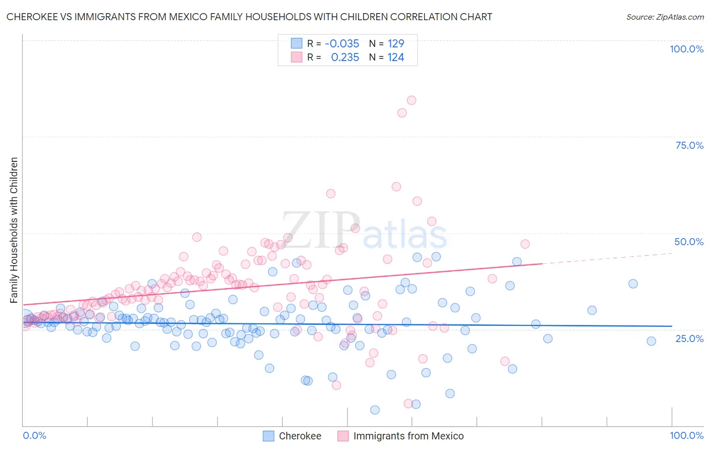 Cherokee vs Immigrants from Mexico Family Households with Children