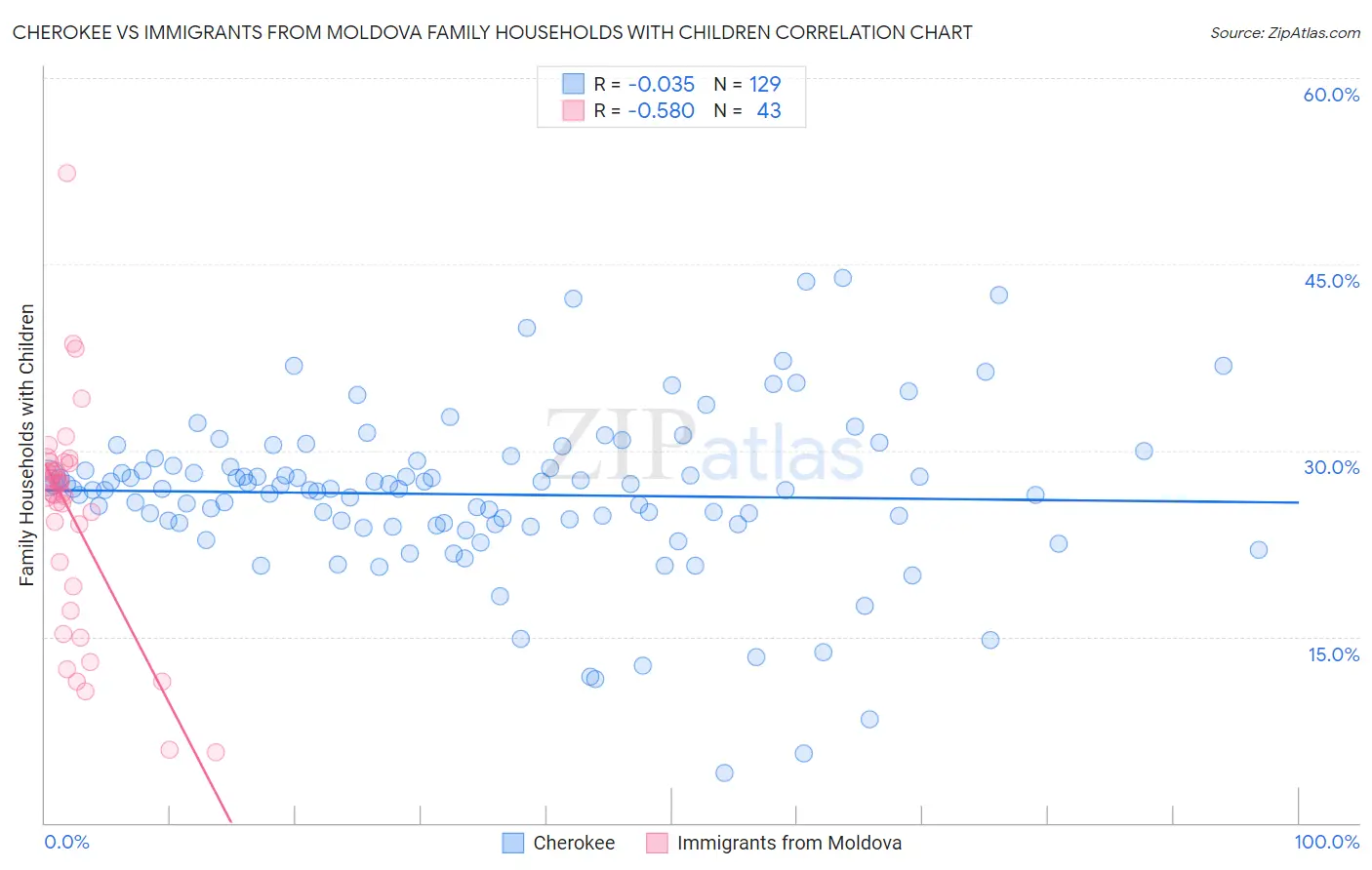 Cherokee vs Immigrants from Moldova Family Households with Children