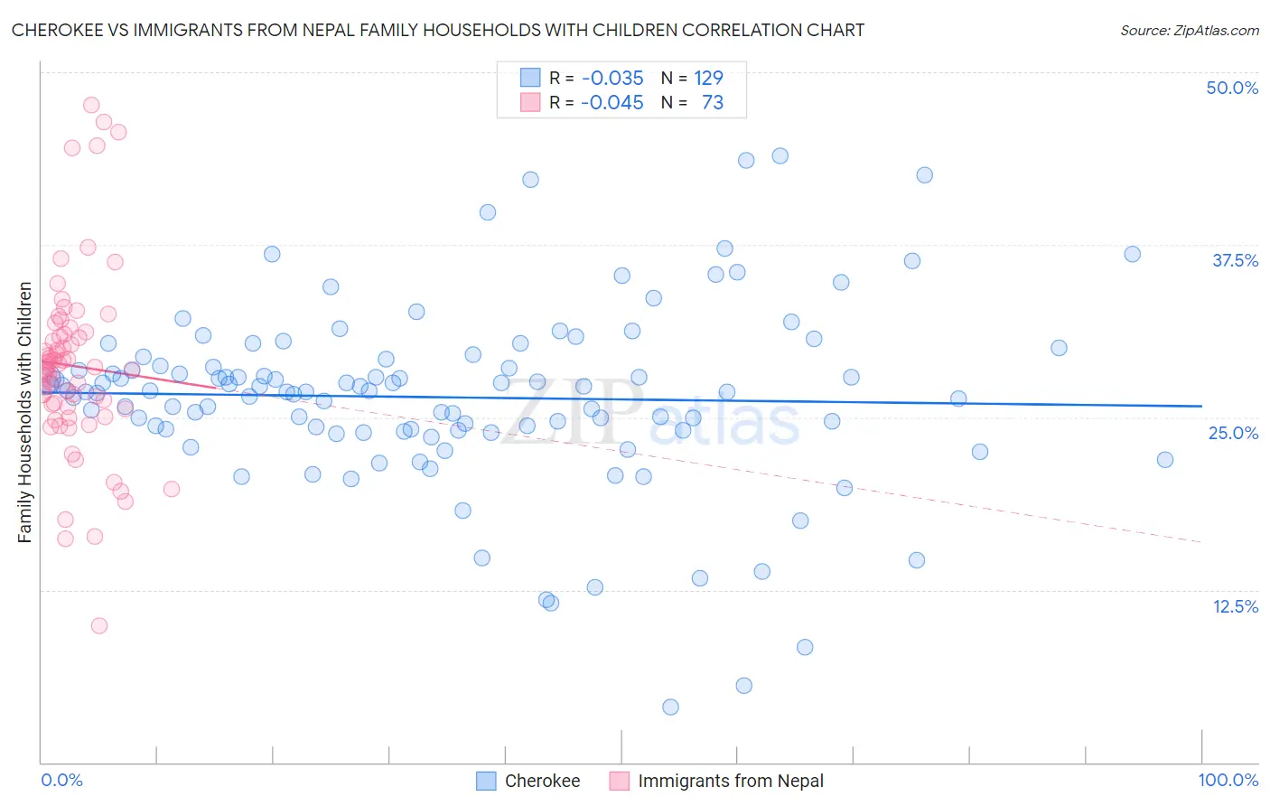 Cherokee vs Immigrants from Nepal Family Households with Children