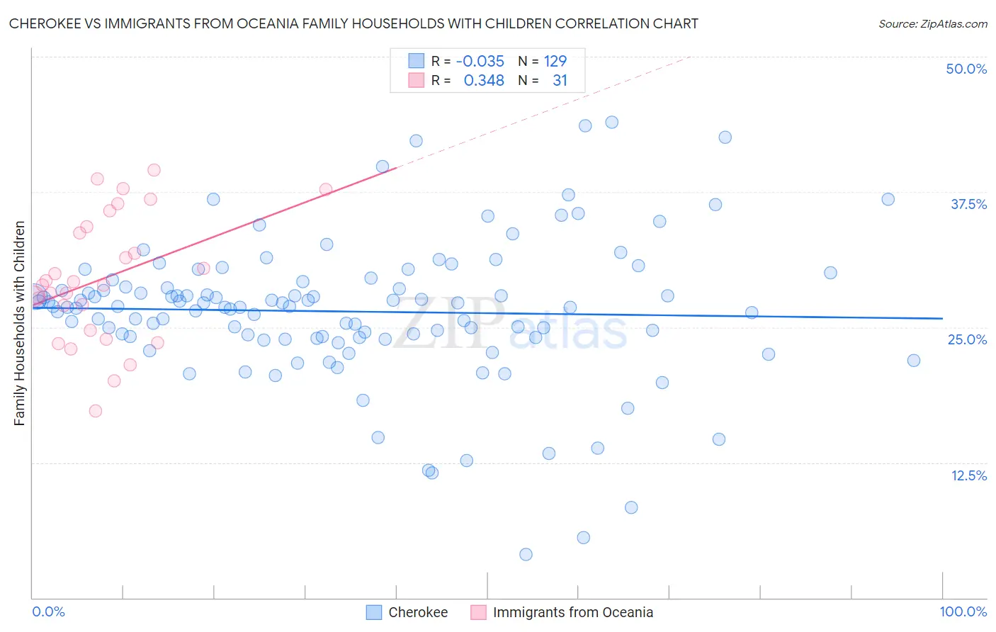 Cherokee vs Immigrants from Oceania Family Households with Children