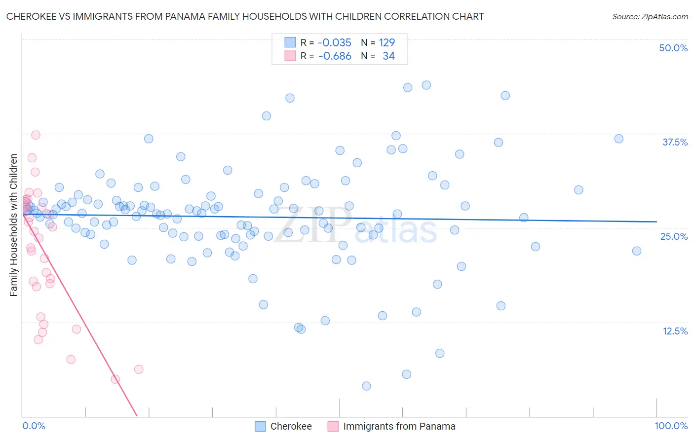 Cherokee vs Immigrants from Panama Family Households with Children