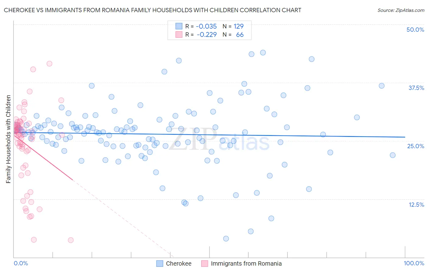 Cherokee vs Immigrants from Romania Family Households with Children