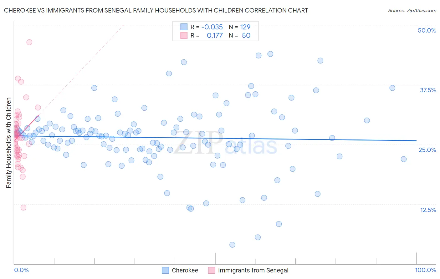 Cherokee vs Immigrants from Senegal Family Households with Children